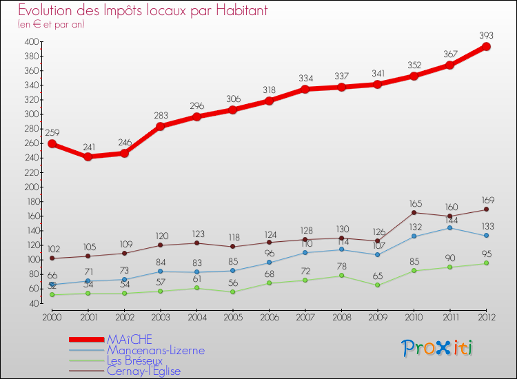 Evolution et montant des impôts locaux par Habitant pour MAîCHE et les communes proches Comparaison des impôts locaux par habitant pour MAîCHE et les communes voisines