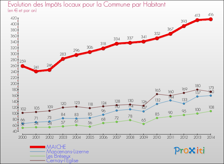 Evolution et montant des impôts locaux par Habitant pour MAîCHE et les communes proches de 2000 à 2014 Comparaison des impôts locaux par habitant pour MAîCHE et les communes voisines de 2000 à 2014
