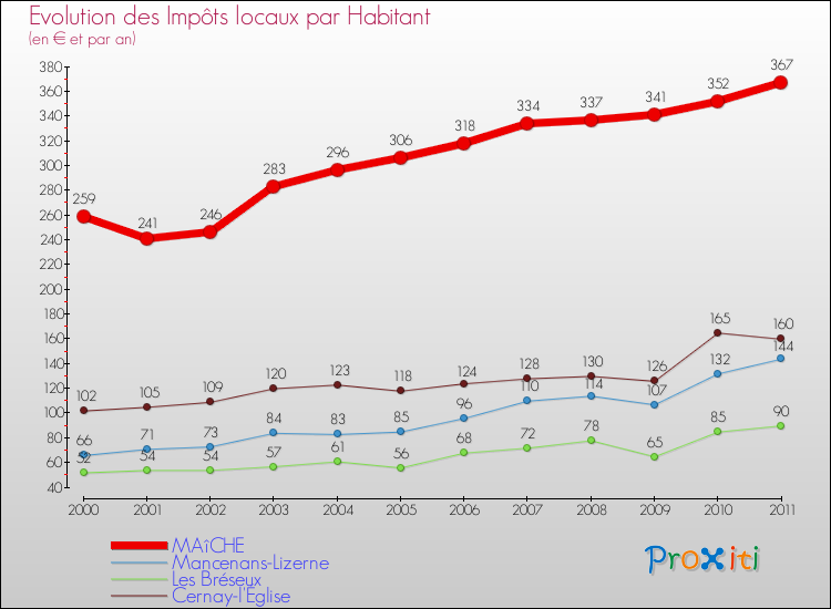 Evolution et montant des impôts locaux par Habitant pour MAîCHE et les communes proches Comparaison des impôts locaux par habitant pour MAîCHE et les communes voisines