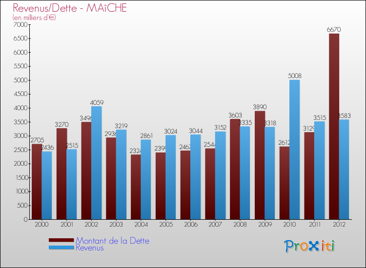 Evolution comparée de la dette et des revenus pour la commune de MAîCHE de 2000 à 2012 Comparaison de la dette et des revenus pour MAîCHE de 2000 à 2012