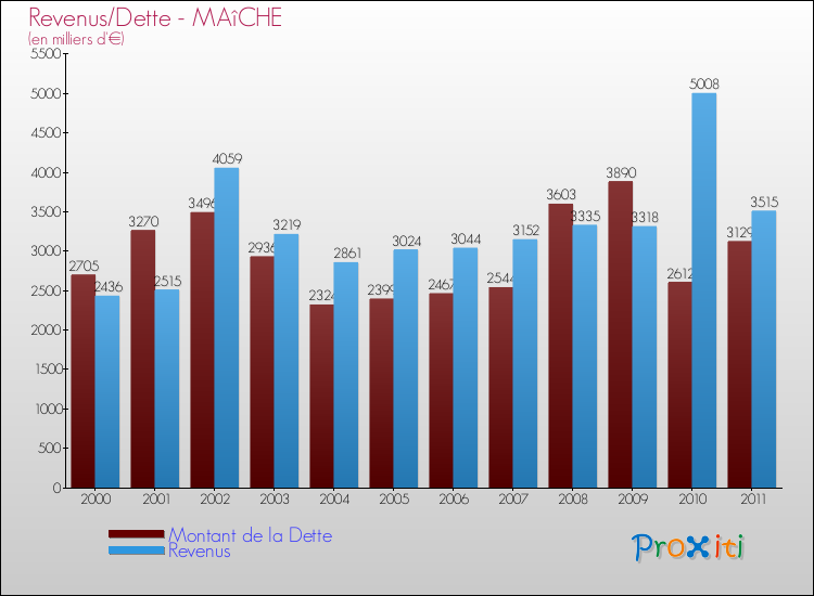 Evolution comparée de la dette et des revenus pour la commune de MAîCHE de 2000 à 2011 Comparaison de la dette et des revenus pour MAîCHE de 2000 à 2011