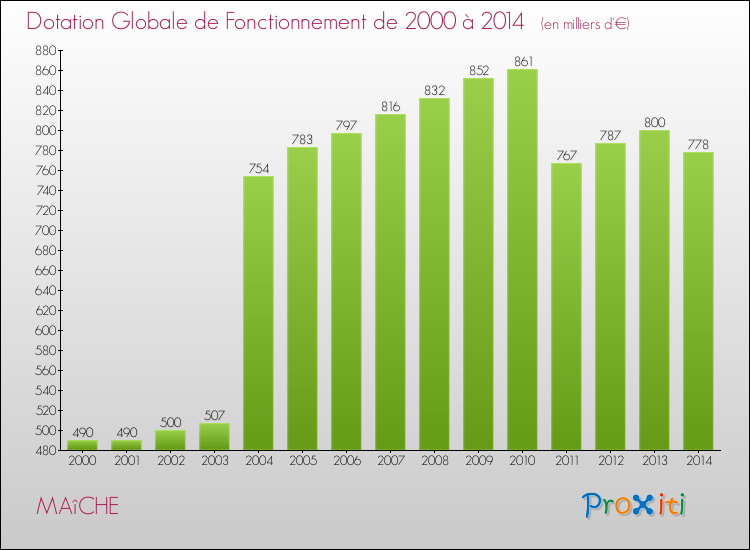 Evolution du montant de la Dotation Globale de Fonctionnement pour la commune de MAîCHE de 2000 à 2014 Evolution du montant de la Dotation Globale de Fonctionnement pour MAîCHE de 2000 à 2014
