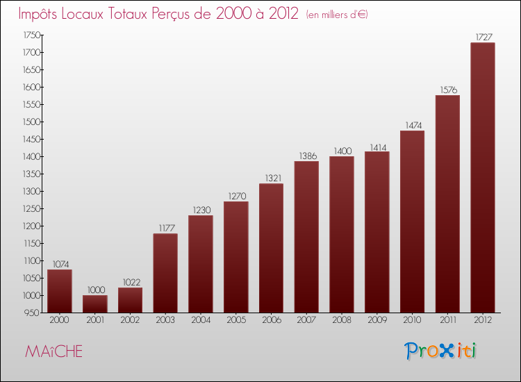 Evolution des Impôts Locaux pour la commune de MAîCHE de 2000 à 2012 Evolution des Impôts Locaux pour MAîCHE de 2000 à 2012