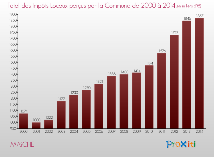 Evolution des Impôts Locaux pour la commune de MAîCHE de 2000 à 2014 Evolution des Impôts Locaux pour MAîCHE de 2000 à 2014