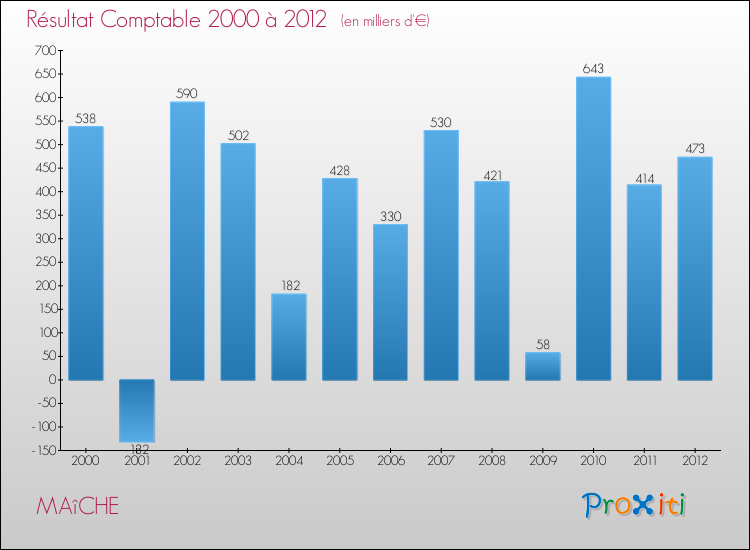 Evolution du résultat comptable pour la commune de MAîCHE de 2000 à 2012 Evolution du résultat comptable pour MAîCHE de 2000 à 2012