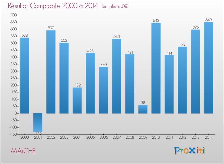 Evolution du résultat comptable pour la commune de MAîCHE de 2000 à 2014 Evolution du résultat comptable pour MAîCHE de 2000 à 2014