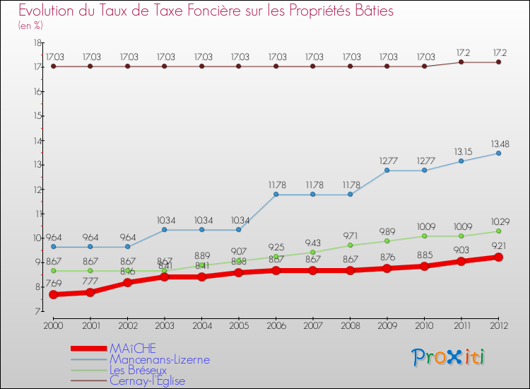 Evolution du taux de la taxe foncière sur le bati pour MAîCHE et les communes proches de 2000 à 2012 Comparaison des taux de taxe foncière sur le bati pour MAîCHE et les communes voisines de 2000 à 2012