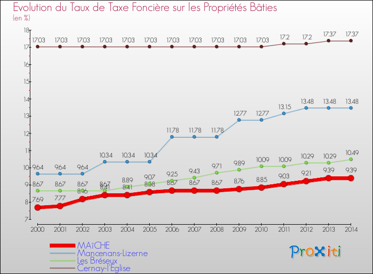 Evolution du taux de la taxe foncière sur le bati pour MAîCHE et les communes proches de 2000 à 2014 Comparaison des taux de taxe foncière sur le bati pour MAîCHE et les communes voisines de 2000 à 2014