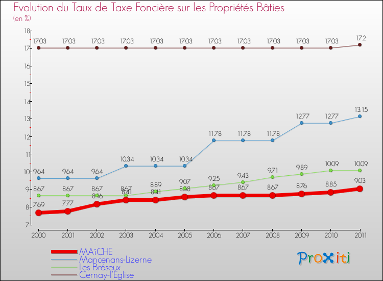 Evolution du taux de la taxe foncière sur le bati pour MAîCHE et les communes proches Comparaison des taux de taxe foncière sur le bati pour MAîCHE et les communes voisines