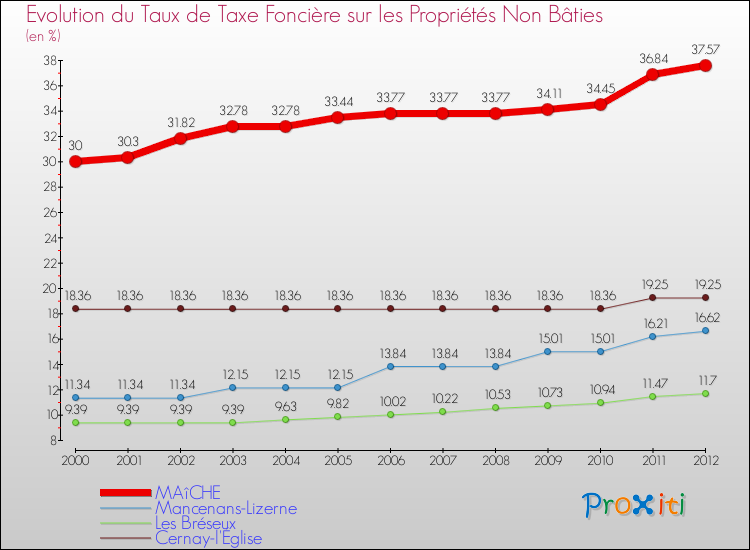 Evolution du taux de la taxe foncière sur les immeubles et terrains non batis pour MAîCHE et les communes proches de 2000 à 2012 Comparaison des taux de la taxe foncière sur les immeubles et terrains non batis pour MAîCHE et les communes voisines de 2000 à 2012