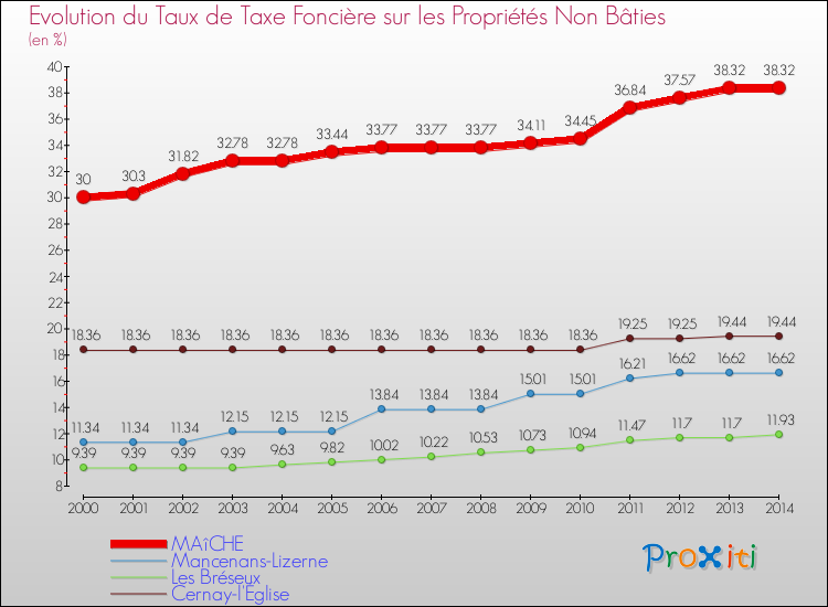 Evolution du taux de la taxe foncière sur les immeubles et terrains non batis pour MAîCHE et les communes proches de 2000 à 2014 Comparaison des taux de la taxe foncière sur les immeubles et terrains non batis pour MAîCHE et les communes voisines de 2000 à 2014