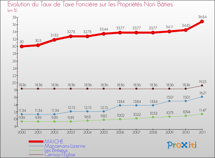 Evolution du taux de la taxe foncière sur les immeubles et terrains non batis pour MAîCHE et les communes proches Comparaison des taux de la taxe foncière sur les immeubles et terrains non batis pour MAîCHE et les communes voisines