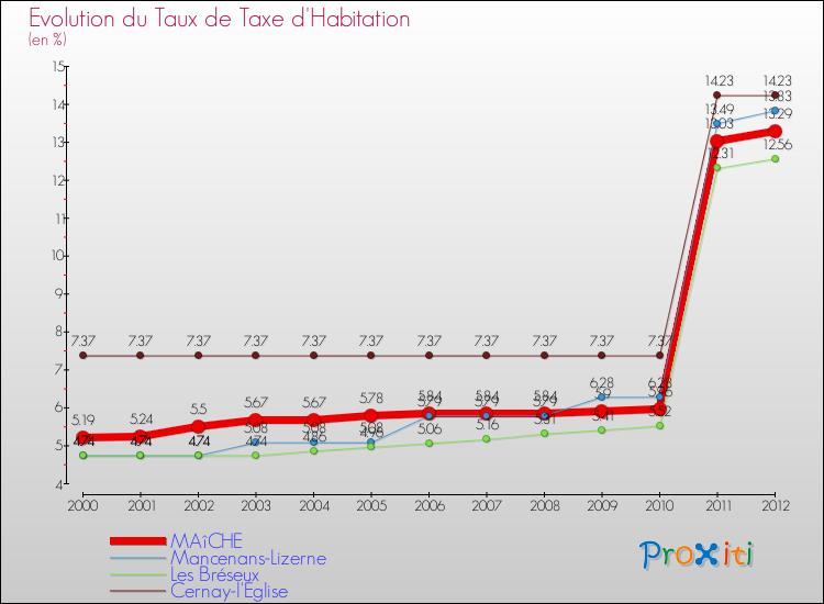 Evolution du taux de la taxe d'habitation pour MAîCHE et les communes proches Comparaison des taux de la taxe d'habitation pour MAîCHE et les communes voisines