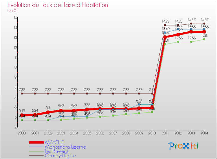 Evolution du taux de la taxe d'habitation pour MAîCHE et les communes proches de 2000 à 2014 Comparaison des taux de la taxe d'habitation pour MAîCHE et les communes voisines de 2000 à 2014