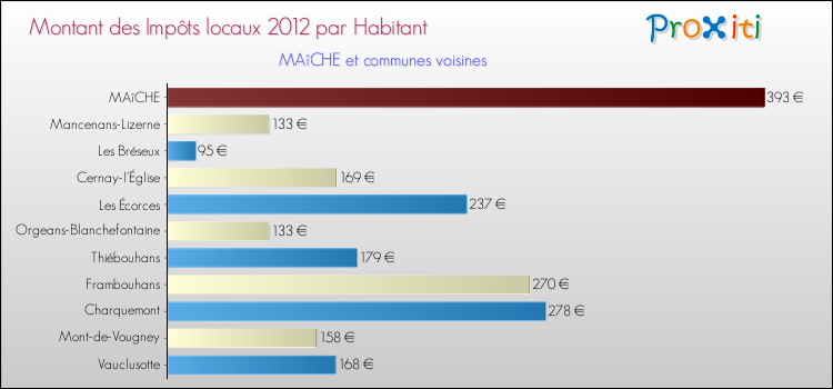 Montant des impôts locaux par Habitant pour MAîCHE et les communes proches Comparaison des impôts locaux par habitant pour MAîCHE et les communes voisines