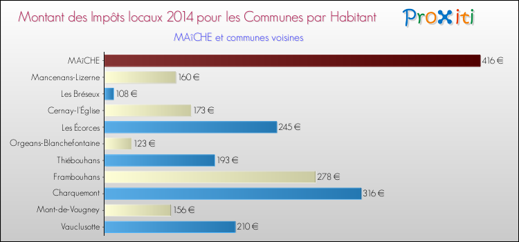 Montant des impôts locaux par Habitant pour MAîCHE et les communes proches en 2014 Comparaison des impôts locaux par habitant pour MAîCHE et les communes voisines en 2014