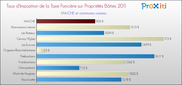 Taux d'imposition de la taxe foncière sur le bati 2011 pour MAîCHE et les communes proches Comparaison des taux d'imposition de la taxe foncière sur le bati 2011 pour MAîCHE et les communes voisines