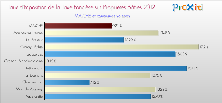 Taux d'imposition de la taxe foncière sur le bati 2012 pour MAîCHE et les communes proches Comparaison des taux d'imposition de la taxe foncière sur le bati 2012 pour MAîCHE et les communes voisines