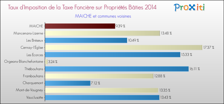 Taux d'imposition de la taxe foncière sur le bati 2014 pour MAîCHE et les communes proches Comparaison des taux d'imposition de la taxe foncière sur le bati 2014 pour MAîCHE et les communes voisines