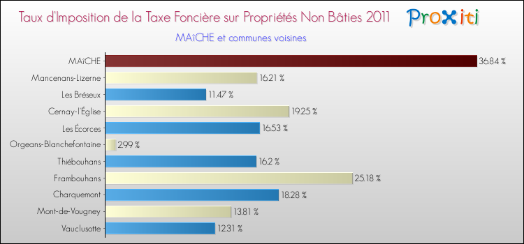 Taux d'imposition de la taxe foncière sur les immeubles et terrains non batis 2011 pour MAîCHE et les communes proches Comparaison des taux d'imposition de la taxe foncière sur les immeubles et terrains non batis 2011 pour MAîCHE et les communes voisines