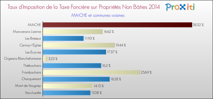 Taux d'imposition de la taxe foncière sur les immeubles et terrains non batis 2014 pour MAîCHE et les communes proches Comparaison des taux d'imposition de la taxe foncière sur les immeubles et terrains non batis 2014 pour MAîCHE et les communes voisines