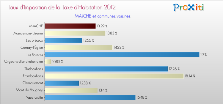 Taux d'imposition de la taxe d'habitation 2012 pour MAîCHE et les communes proches Comparaison des taux d'imposition de la taxe d'habitation 2012 pour MAîCHE et les communes voisines