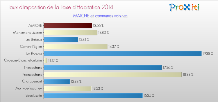 Taux d'imposition de la taxe d'habitation 2014 pour MAîCHE et les communes proches Comparaison des taux d'imposition de la taxe d'habitation 2014 pour MAîCHE et les communes voisines
