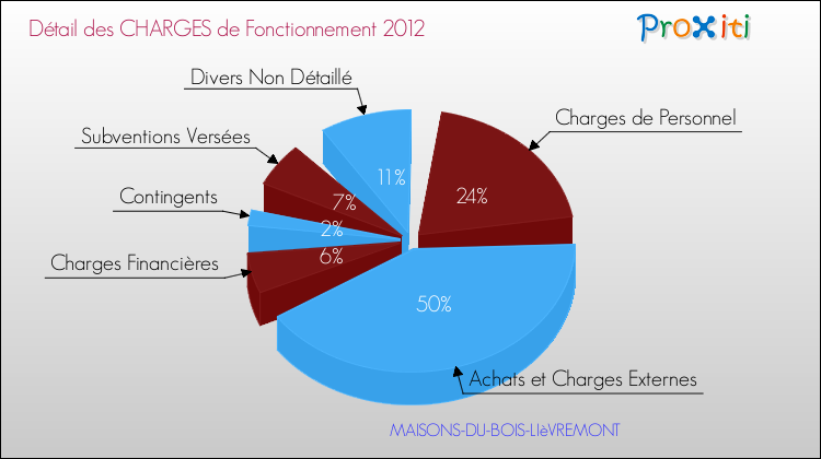 Décomposition des Charges de Fonctionnement 2012 de la commune de MAISONS-DU-BOIS-LIèVREMONT Charges de Fonctionnement 2012 pour la commune de MAISONS-DU-BOIS-LIèVREMONT