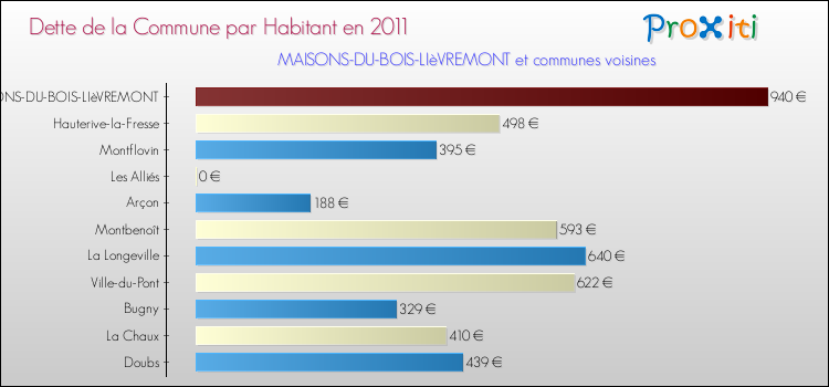Dette par habitant de la commune en 2011 pour MAISONS-DU-BOIS-LIèVREMONT et les communes proches Comparaison de la dette par habitant de la commune en 2011 pour MAISONS-DU-BOIS-LIèVREMONT et les communes voisines