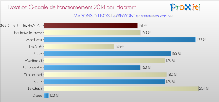 Montant des dotations globales de fonctionnement DGF par Habitant pour MAISONS-DU-BOIS-LIèVREMONT et les communes proches en 2014. Comparaison des des dotations globales de fonctionnement DGF par habitant pour MAISONS-DU-BOIS-LIèVREMONT et les communes voisines en 2014.