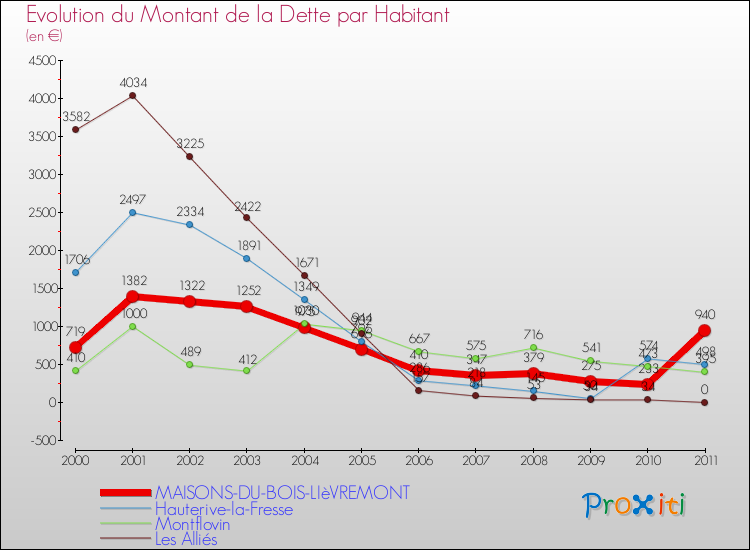 Evolution de la dette par habitant pour la commune de MAISONS-DU-BOIS-LIèVREMONT et les communes proches Comparaison de la dette par habitant pour MAISONS-DU-BOIS-LIèVREMONT et les communes voisines
