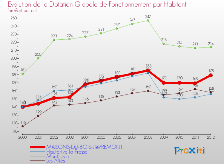 Evolution et montant de la dotation globale de fonctionnement par Habitant pour MAISONS-DU-BOIS-LIèVREMONT et les communes proches Comparaison des dotations globales de fonctionnement par habitant pour MAISONS-DU-BOIS-LIèVREMONT et les communes voisines