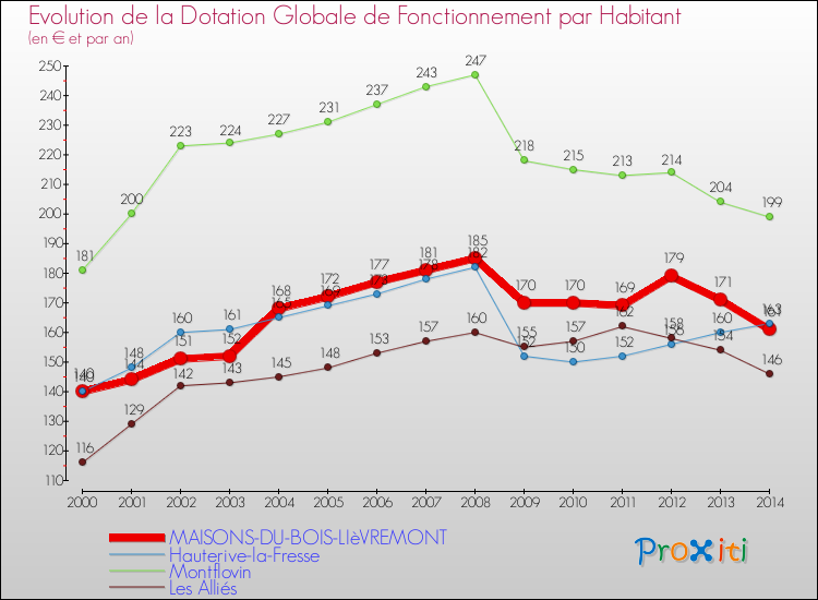 Evolution et montant de la dotation globale de fonctionnement par Habitant pour MAISONS-DU-BOIS-LIèVREMONT et les communes proches de 2000 à 2014. Comparaison des dotations globales de fonctionnement par habitant pour MAISONS-DU-BOIS-LIèVREMONT et les communes voisines de 2000 à 2014.