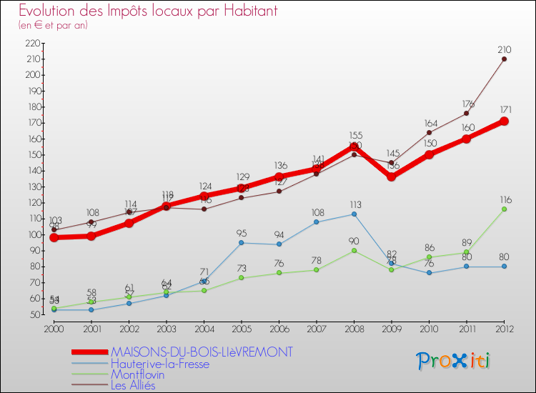 Evolution et montant des impôts locaux par Habitant pour MAISONS-DU-BOIS-LIèVREMONT et les communes proches Comparaison des impôts locaux par habitant pour MAISONS-DU-BOIS-LIèVREMONT et les communes voisines