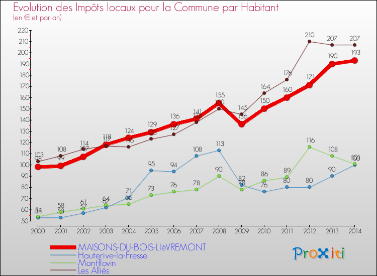 Evolution et montant des impôts locaux par Habitant pour MAISONS-DU-BOIS-LIèVREMONT et les communes proches de 2000 à 2014 Comparaison des impôts locaux par habitant pour MAISONS-DU-BOIS-LIèVREMONT et les communes voisines de 2000 à 2014