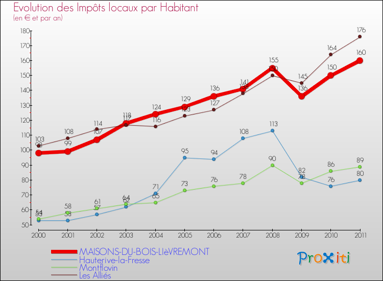 Evolution et montant des impôts locaux par Habitant pour MAISONS-DU-BOIS-LIèVREMONT et les communes proches Comparaison des impôts locaux par habitant pour MAISONS-DU-BOIS-LIèVREMONT et les communes voisines
