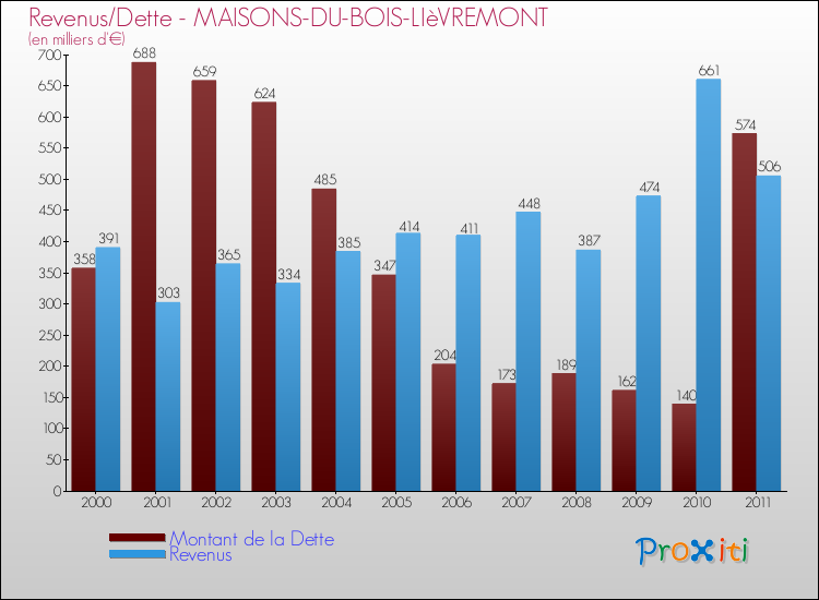 Evolution comparée de la dette et des revenus pour la commune de MAISONS-DU-BOIS-LIèVREMONT de 2000 à 2011 Comparaison de la dette et des revenus pour MAISONS-DU-BOIS-LIèVREMONT de 2000 à 2011