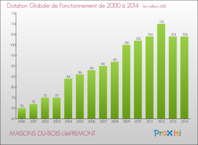 Evolution du montant de la Dotation Globale de Fonctionnement pour la commune de MAISONS-DU-BOIS-LIèVREMONT de 2000 à 2014 Evolution du montant de la Dotation Globale de Fonctionnement pour MAISONS-DU-BOIS-LIèVREMONT de 2000 à 2014
