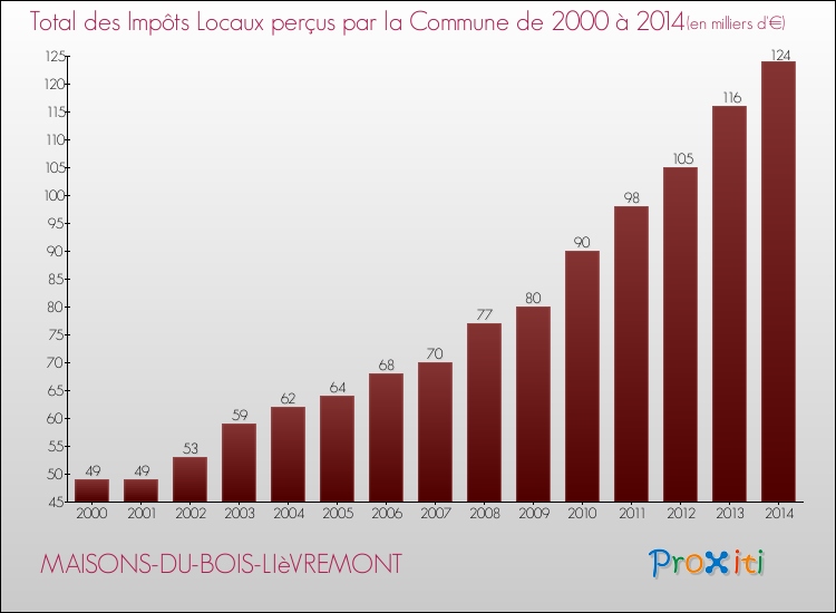 Evolution des Impôts Locaux pour la commune de MAISONS-DU-BOIS-LIèVREMONT de 2000 à 2014 Evolution des Impôts Locaux pour MAISONS-DU-BOIS-LIèVREMONT de 2000 à 2014