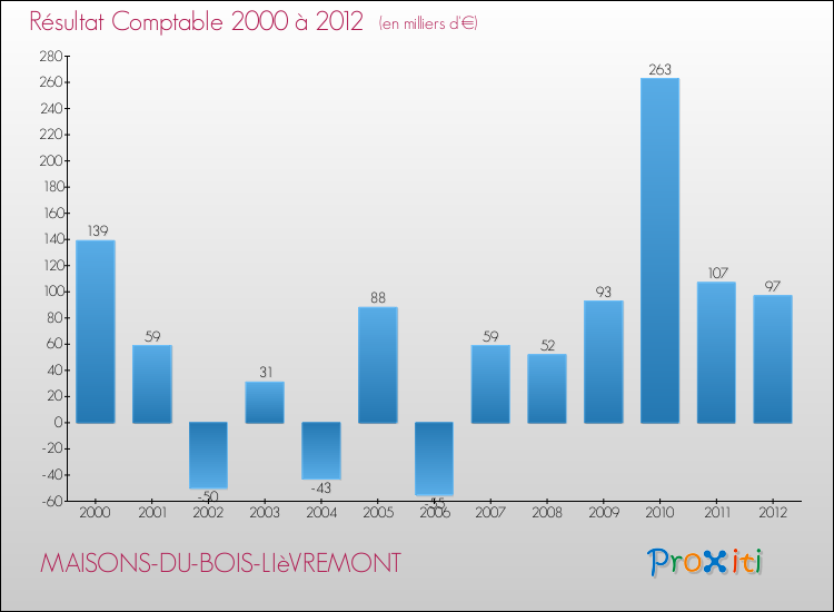Evolution du résultat comptable pour la commune de MAISONS-DU-BOIS-LIèVREMONT de 2000 à 2012 Evolution du résultat comptable pour MAISONS-DU-BOIS-LIèVREMONT de 2000 à 2012