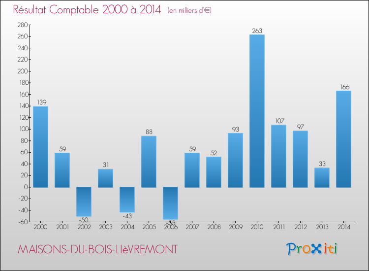 Evolution du résultat comptable pour la commune de MAISONS-DU-BOIS-LIèVREMONT de 2000 à 2014 Evolution du résultat comptable pour MAISONS-DU-BOIS-LIèVREMONT de 2000 à 2014