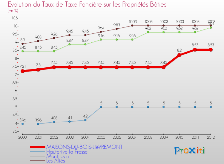 Evolution du taux de la taxe foncière sur le bati pour MAISONS-DU-BOIS-LIèVREMONT et les communes proches de 2000 à 2012 Comparaison des taux de taxe foncière sur le bati pour MAISONS-DU-BOIS-LIèVREMONT et les communes voisines de 2000 à 2012