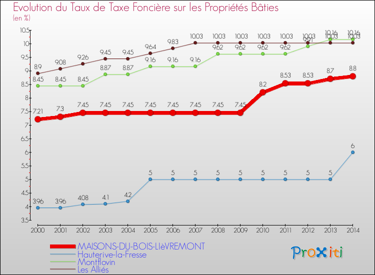 Evolution du taux de la taxe foncière sur le bati pour MAISONS-DU-BOIS-LIèVREMONT et les communes proches de 2000 à 2014 Comparaison des taux de taxe foncière sur le bati pour MAISONS-DU-BOIS-LIèVREMONT et les communes voisines de 2000 à 2014