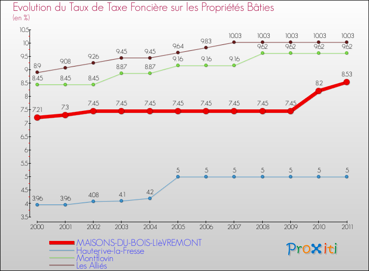 Evolution du taux de la taxe foncière sur le bati pour MAISONS-DU-BOIS-LIèVREMONT et les communes proches Comparaison des taux de taxe foncière sur le bati pour MAISONS-DU-BOIS-LIèVREMONT et les communes voisines
