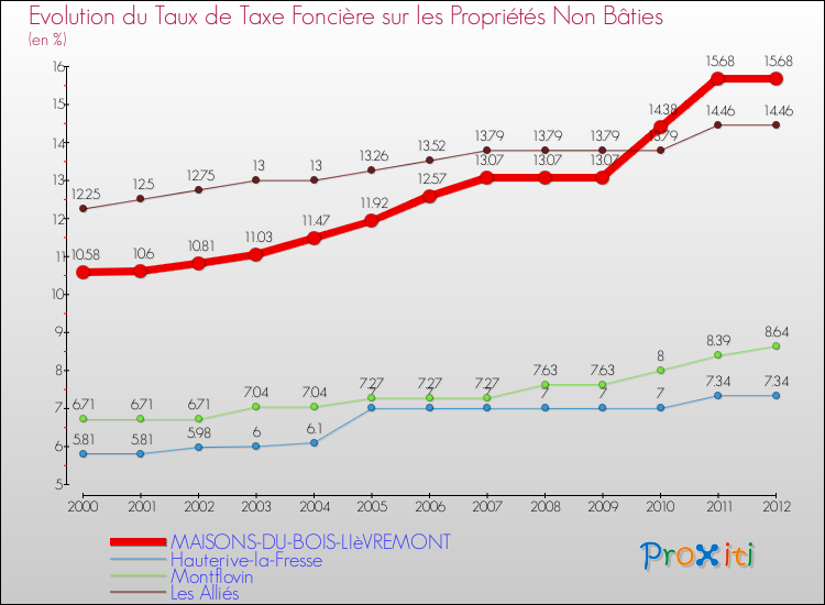 Evolution du taux de la taxe foncière sur les immeubles et terrains non batis pour MAISONS-DU-BOIS-LIèVREMONT et les communes proches de 2000 à 2012 Comparaison des taux de la taxe foncière sur les immeubles et terrains non batis pour MAISONS-DU-BOIS-LIèVREMONT et les communes voisines de 2000 à 2012
