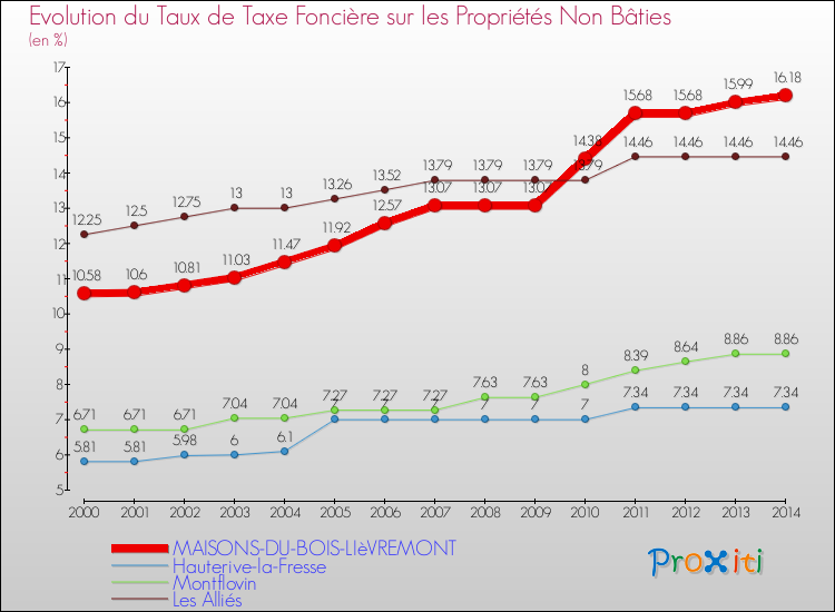 Evolution du taux de la taxe foncière sur les immeubles et terrains non batis pour MAISONS-DU-BOIS-LIèVREMONT et les communes proches de 2000 à 2014 Comparaison des taux de la taxe foncière sur les immeubles et terrains non batis pour MAISONS-DU-BOIS-LIèVREMONT et les communes voisines de 2000 à 2014