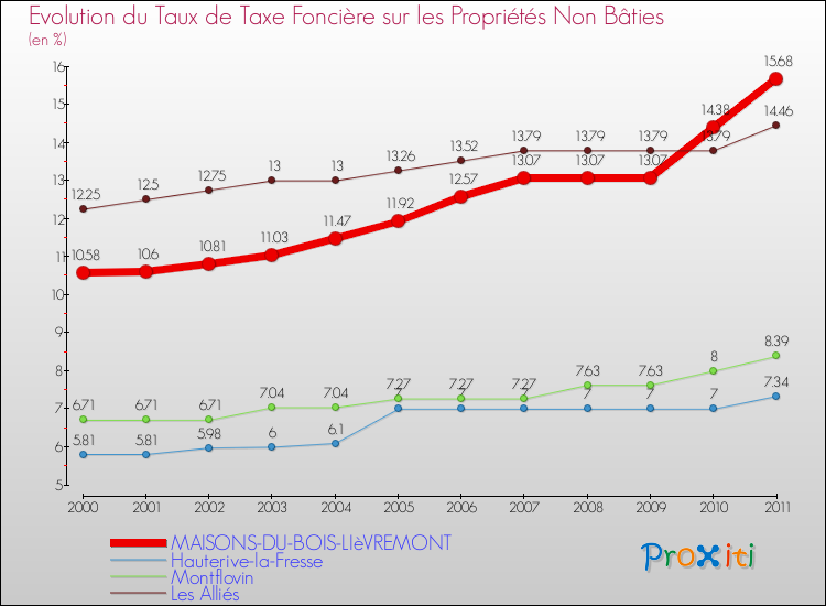 Evolution du taux de la taxe foncière sur les immeubles et terrains non batis pour MAISONS-DU-BOIS-LIèVREMONT et les communes proches Comparaison des taux de la taxe foncière sur les immeubles et terrains non batis pour MAISONS-DU-BOIS-LIèVREMONT et les communes voisines