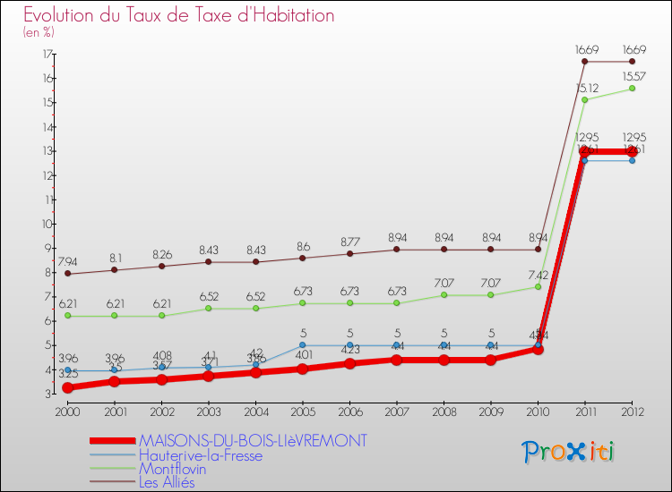 Evolution du taux de la taxe d'habitation pour MAISONS-DU-BOIS-LIèVREMONT et les communes proches Comparaison des taux de la taxe d'habitation pour MAISONS-DU-BOIS-LIèVREMONT et les communes voisines