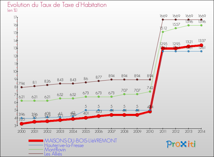 Evolution du taux de la taxe d'habitation pour MAISONS-DU-BOIS-LIèVREMONT et les communes proches de 2000 à 2014 Comparaison des taux de la taxe d'habitation pour MAISONS-DU-BOIS-LIèVREMONT et les communes voisines de 2000 à 2014