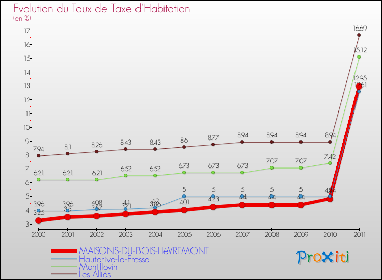 Evolution du taux de la taxe d'habitation pour MAISONS-DU-BOIS-LIèVREMONT et les communes proches Comparaison des taux de la taxe d'habitation pour MAISONS-DU-BOIS-LIèVREMONT et les communes voisines